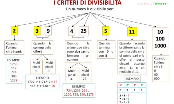 Multipli, Divisori e Criteri di divisibilità